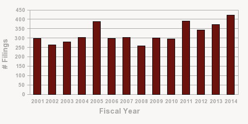 The number of suits filed in federal district court in which the nature of suit is listed as FOIA, for FY 2001 through FY 2014