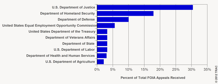 Top 10 Federal Agencies Receiving the Most FOIA Appeals