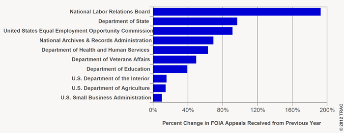 Top 10 Federal Agencies Experiencing Largest Growth in the Number of FOIA Appeals