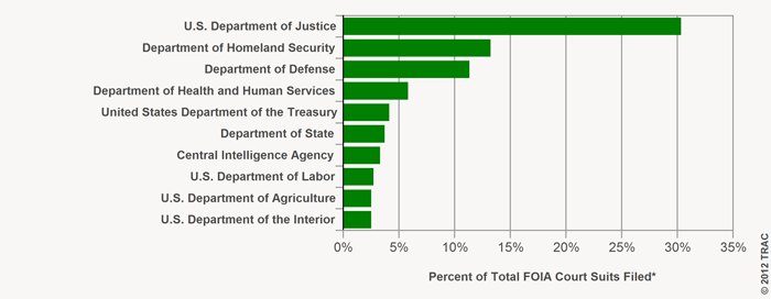 Top 10 Federal Agencies Against Whom the Most FOIA Lawsuits Were Filed