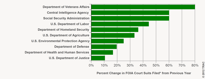Top 10 Federal Agencies Experiencing Largest Growth in the Number of FOIA Lawsuits Filed