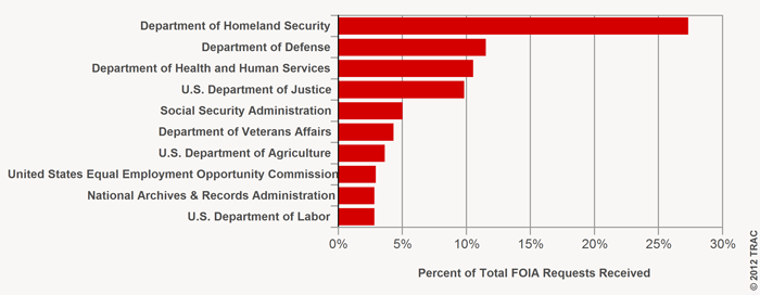 Top 10 Federal Agencies Receiving the Most FOIA Requests
