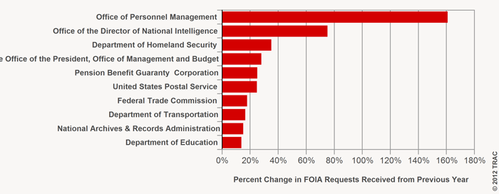 Top 10 Federal Agencies Experiencing Largest Growth in the Number of FOIA Requests