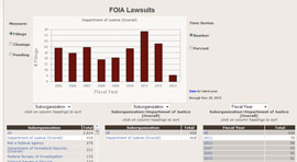 FOIA Project - By the Numbers