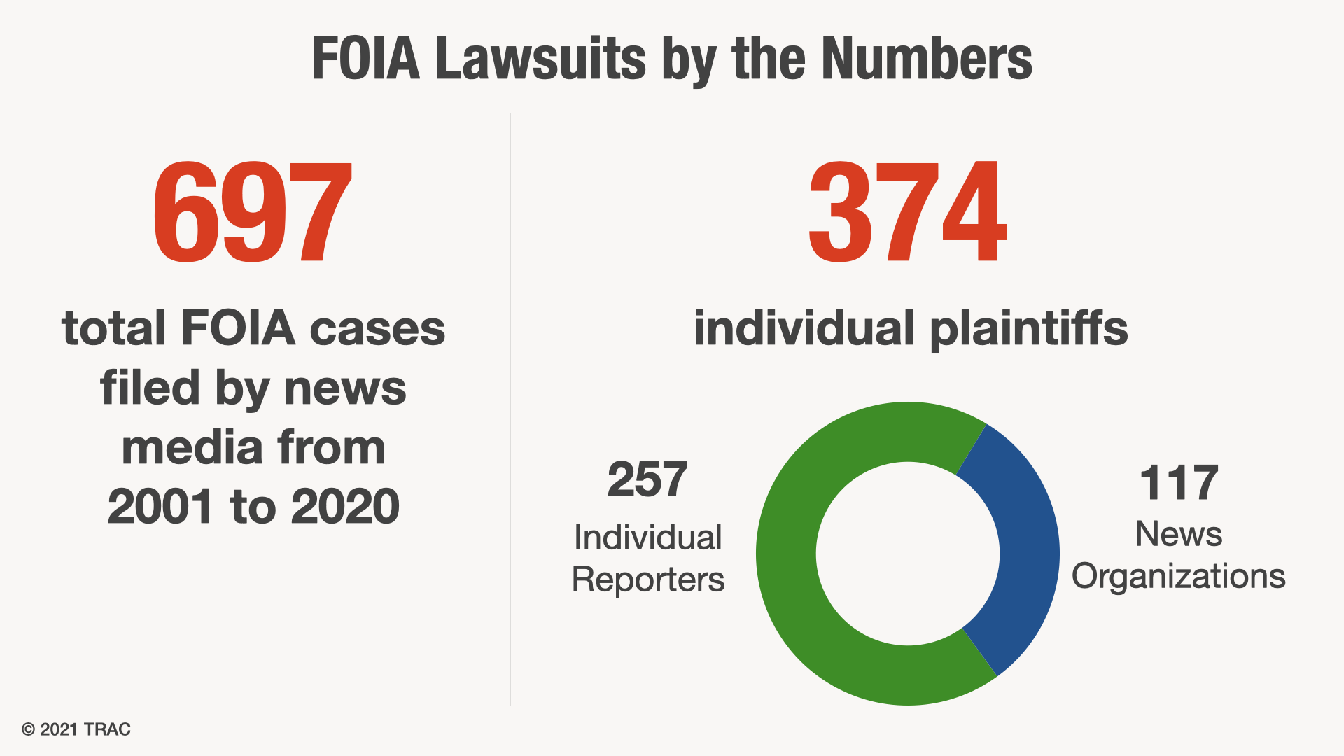 When FOIA Goes To Court 20 Years Of Freedom Of Information Act   Figure 2 1 