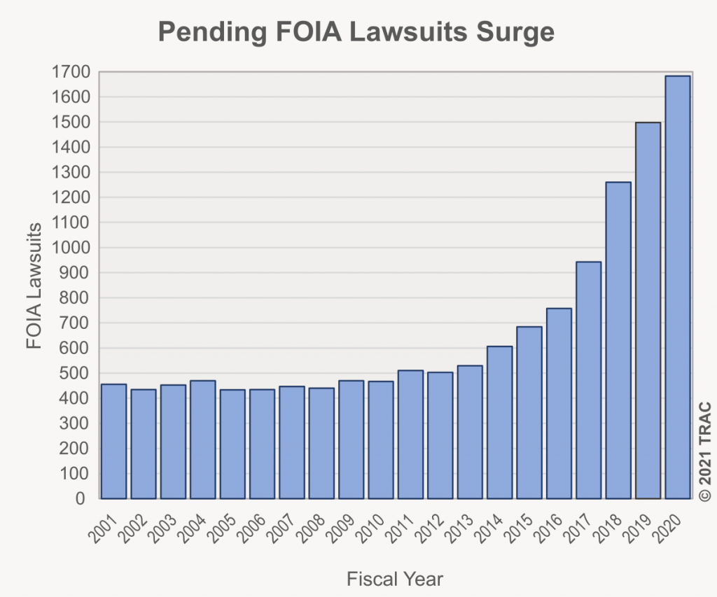 Pending FOIA Lawsuits Surge