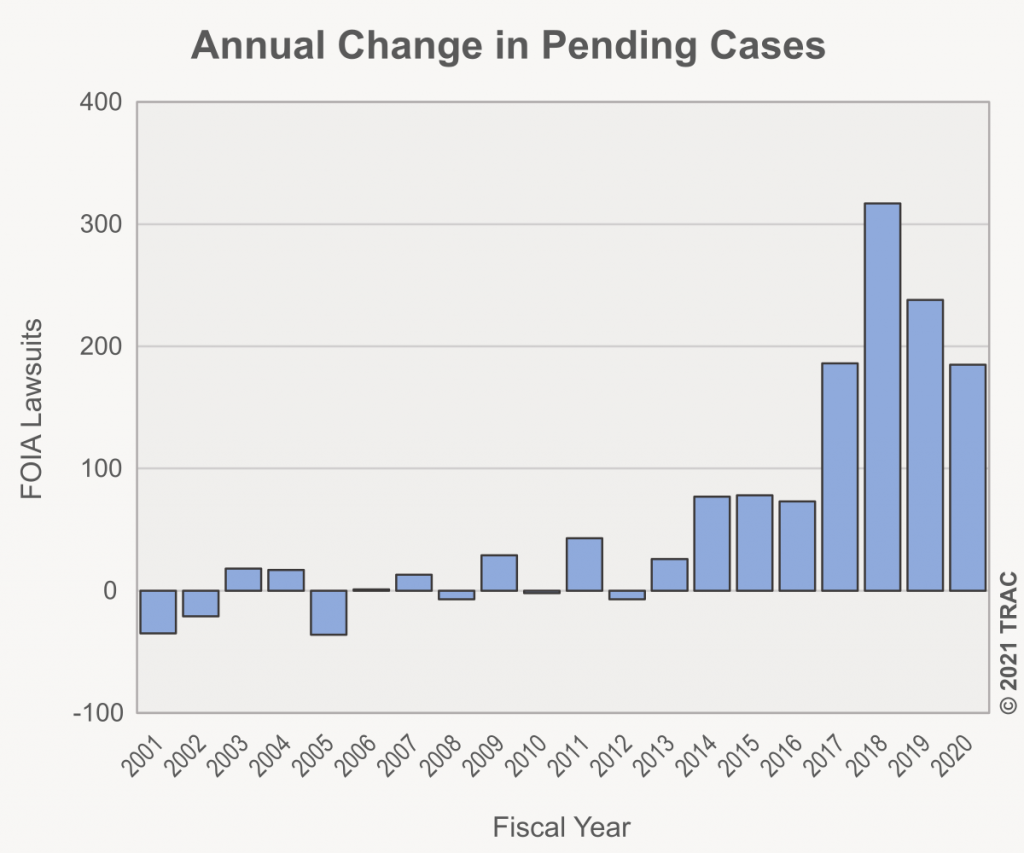 Annual Changes in Pending Cases